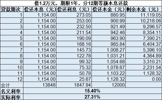 民间借贷新规有漏洞？机构称钻空子仍能做出70%的高利贷 魔鬼就藏在还款方式