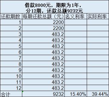 民间借贷新规有漏洞？机构称钻空子仍能做出70%的高利贷 魔鬼就藏在还款方式