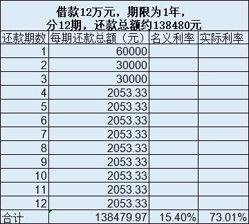 民间借贷新规有漏洞？机构称钻空子仍能做出70%的高利贷 魔鬼就藏在还款方式