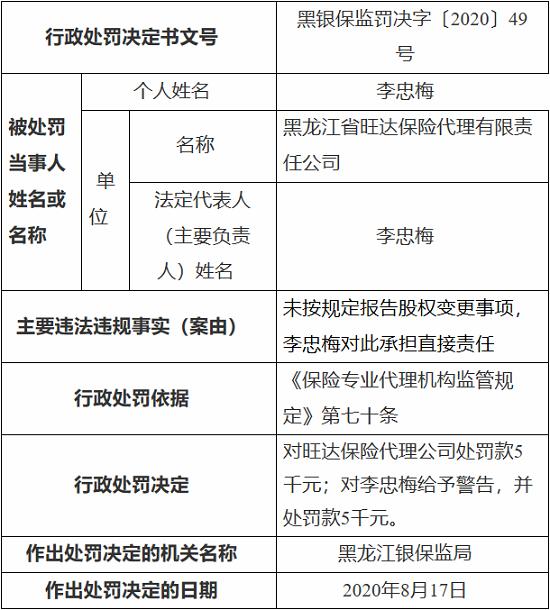 黑龙江省旺达保险代理有限责任公司因未按规定报告股权变更事项被罚