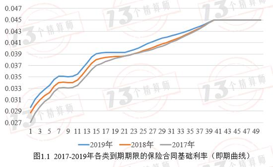 过去10年寿险行业准备金评估利率中的风险溢价评估