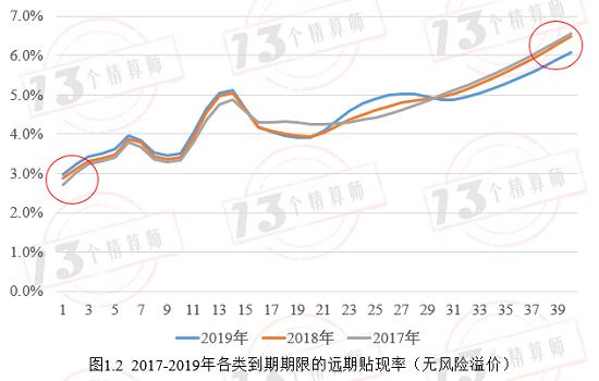 过去10年寿险行业准备金评估利率中的风险溢价评估