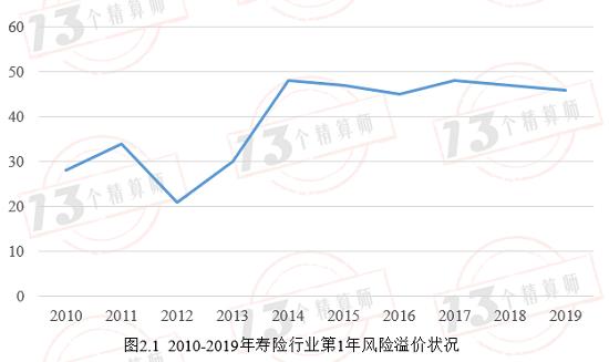 过去10年寿险行业准备金评估利率中的风险溢价评估