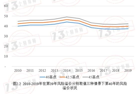 过去10年寿险行业准备金评估利率中的风险溢价评估