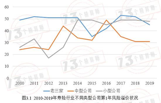 过去10年寿险行业准备金评估利率中的风险溢价评估