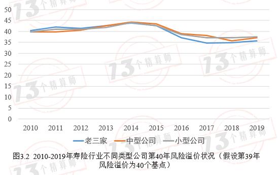 过去10年寿险行业准备金评估利率中的风险溢价评估