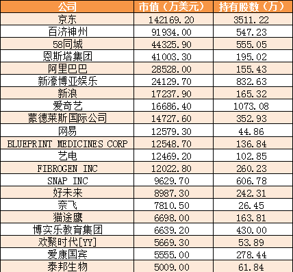 高瓴资本57亿美元海外持股曝光:14中概股占七成仓位