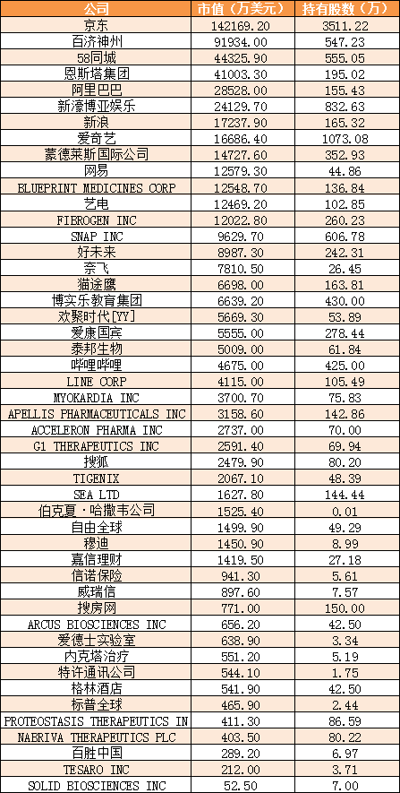 高瓴资本57亿美元海外持股曝光:14中概股占七成仓位