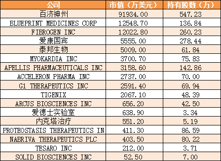 高瓴资本57亿美元海外持股曝光:14中概股占七成仓位