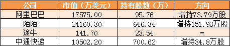 高瓴资本57亿美元海外持股曝光:14中概股占七成仓位