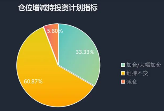 4月私募加仓意愿明显 “爆款产品”狂卖80亿元