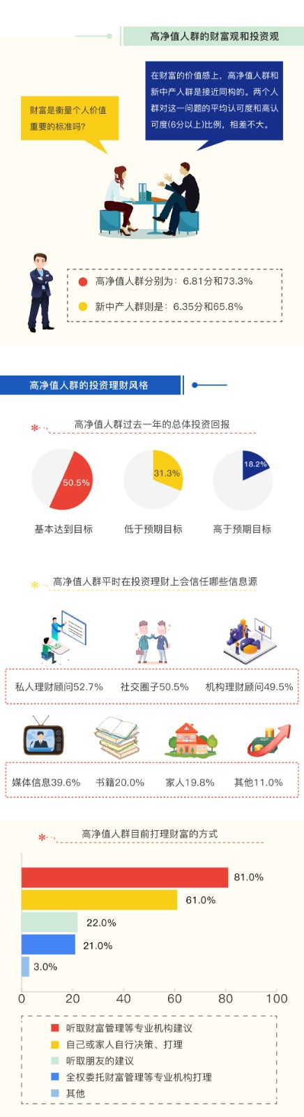 一分钟读懂中国高净值人群财富报告