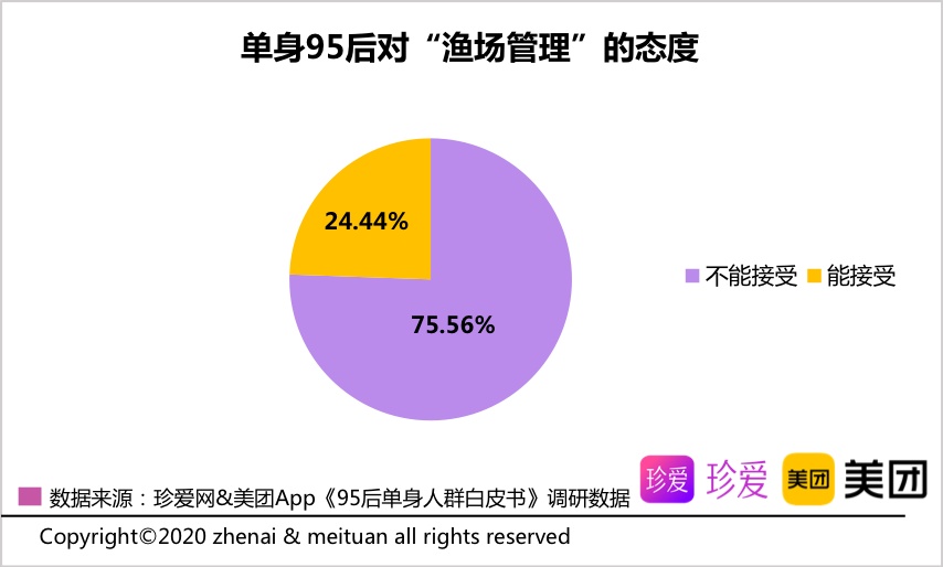 珍爱网联合美团发布《95后单身人群白皮书》