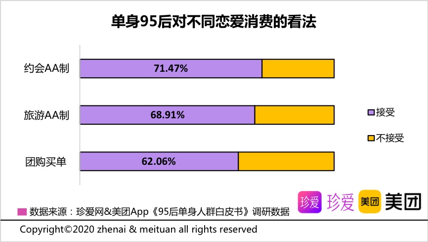 珍爱网联合美团发布《95后单身人群白皮书》