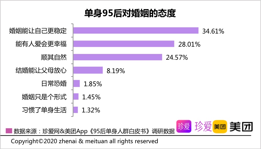 珍爱网联合美团发布《95后单身人群白皮书》