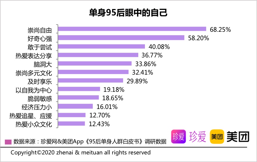 珍爱网联合美团发布《95后单身人群白皮书》