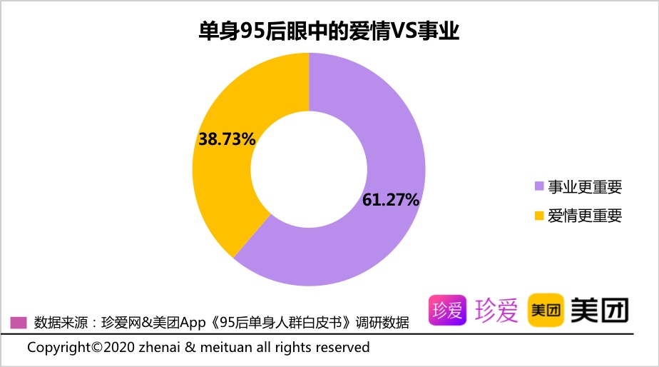 珍爱网联合美团发布《95后单身人群白皮书》