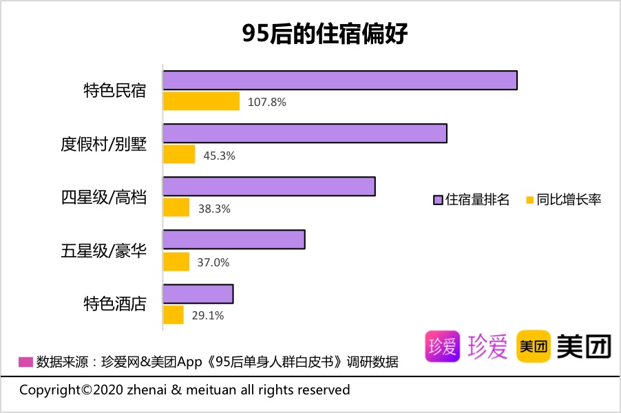 珍爱网联合美团发布《95后单身人群白皮书》