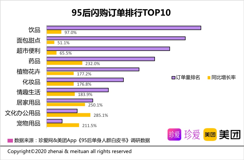 珍爱网联合美团发布《95后单身人群白皮书》