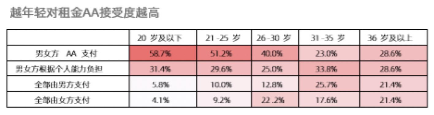 贝壳研究院《95后新社会人婚恋居住调查报告》