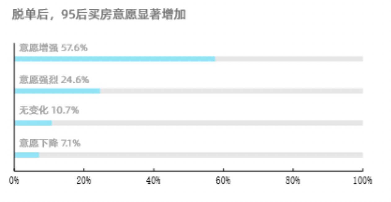 贝壳研究院《95后新社会人婚恋居住调查报告》