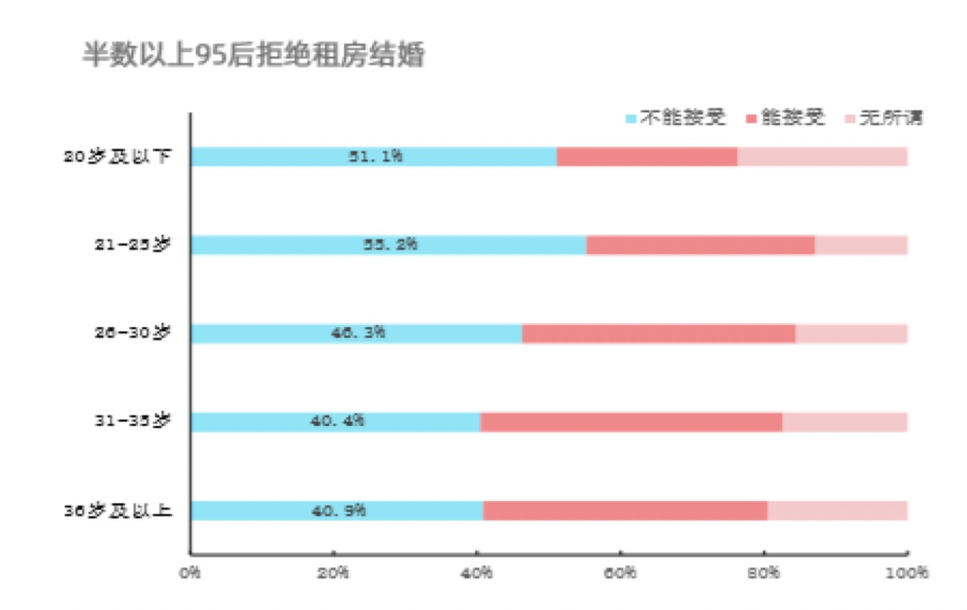 贝壳研究院《95后新社会人婚恋居住调查报告》