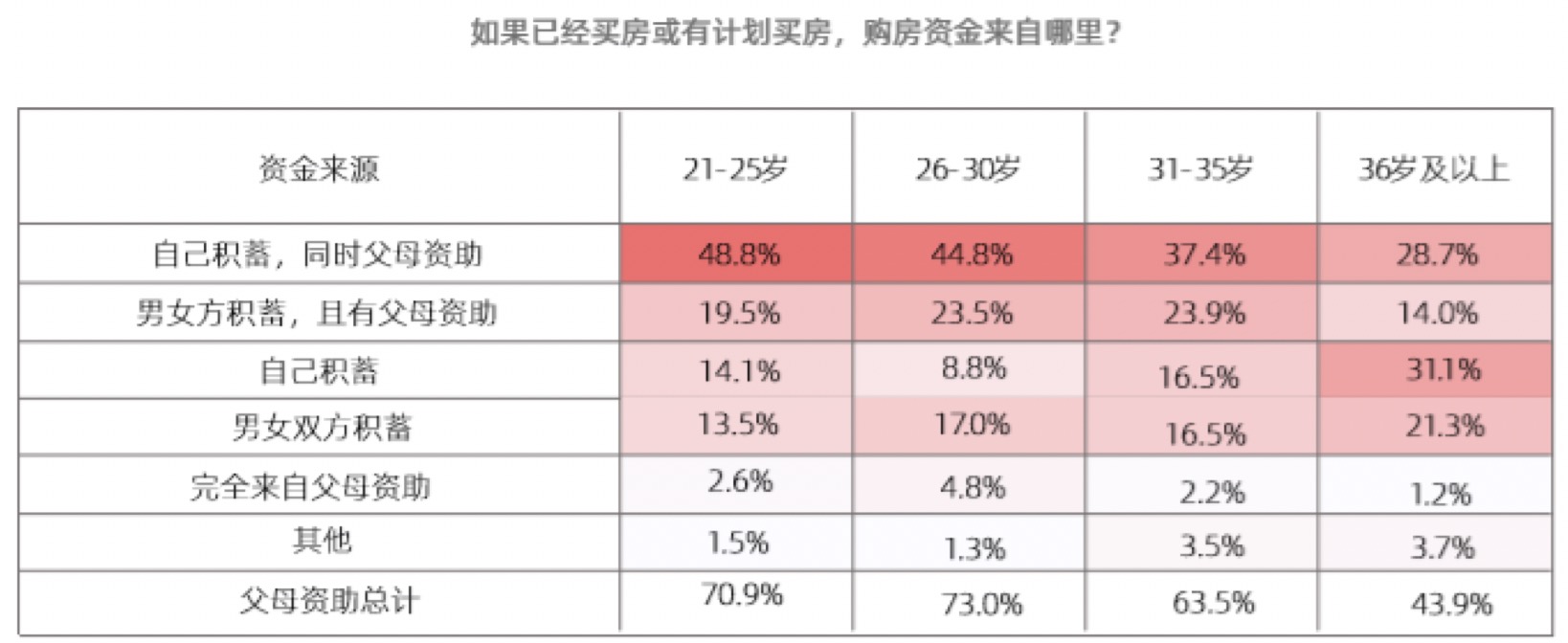 贝壳研究院《95后新社会人婚恋居住调查报告》