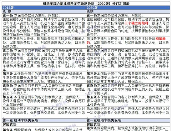 重磅！车险综改再进一步：商车示范条款（2020版）征求意见！