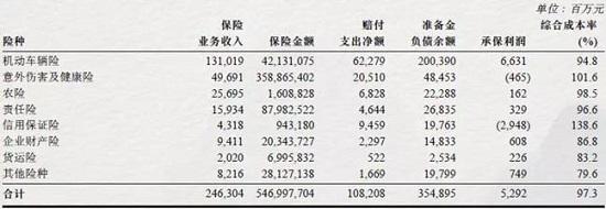 人保回应踩雷的“信保”：下半年依旧难扭亏 未来不再“贪大求快”！