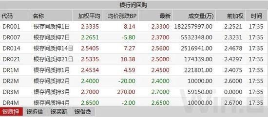 资金价格高企债市表现偏弱 短期震荡格局难改