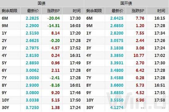 资金价格高企债市表现偏弱 短期震荡格局难改