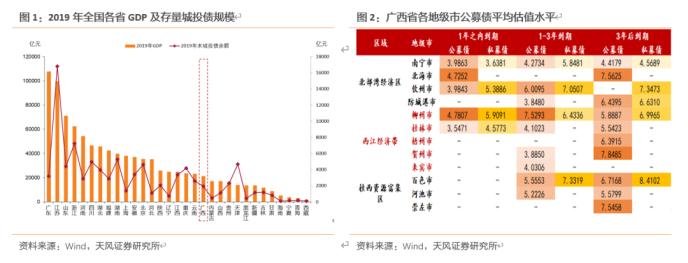 大数据看区域之十三：广西城投怎么看？