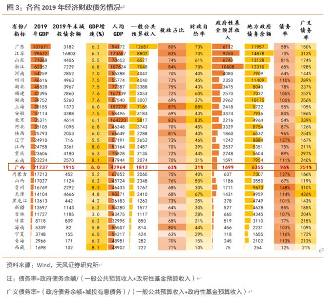 大数据看区域之十三：广西城投怎么看？