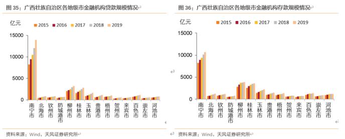 大数据看区域之十三：广西城投怎么看？