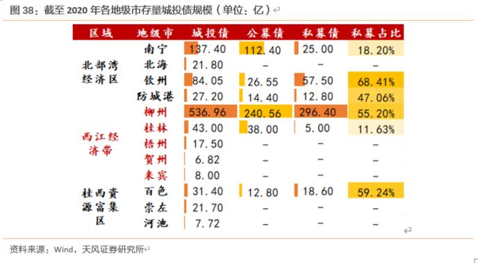 大数据看区域之十三：广西城投怎么看？