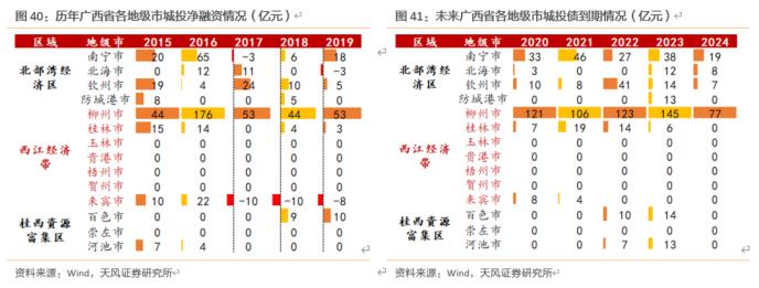 大数据看区域之十三：广西城投怎么看？