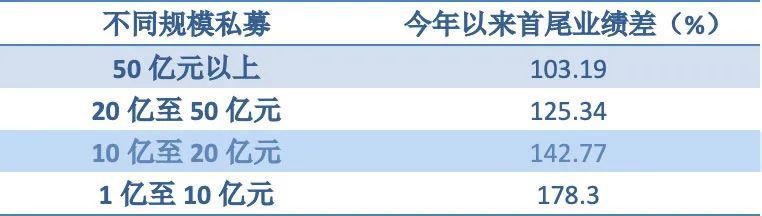 打破“规模魔咒” 头部私募平均收益近50% 布局了哪些方向