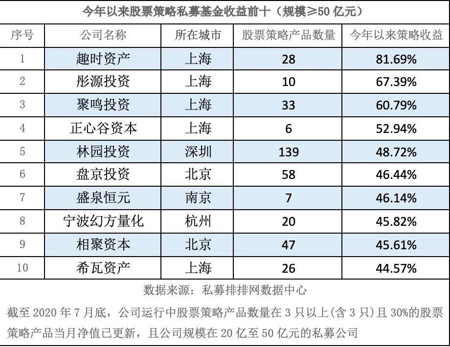 打破“规模魔咒” 头部私募平均收益近50% 布局了哪些方向