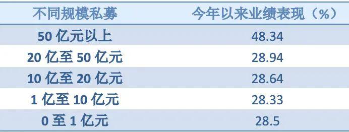 打破“规模魔咒” 头部私募平均收益近50% 布局了哪些方向