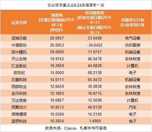 首日平均涨幅212%，创业板注册制是否会带动成长股的阶段性走强?