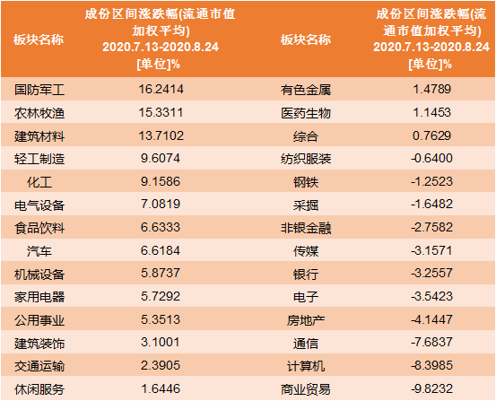 首日平均涨幅212%，创业板注册制是否会带动成长股的阶段性走强?