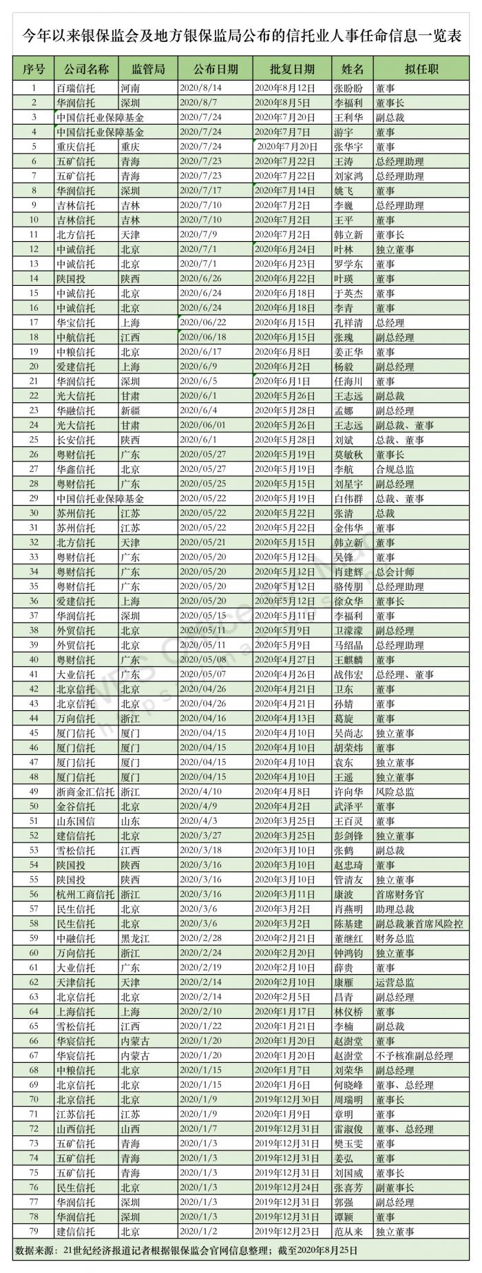 年内信托业高层变动盘点：监管发布79条任职批复，6家董事长变更 （附全表）