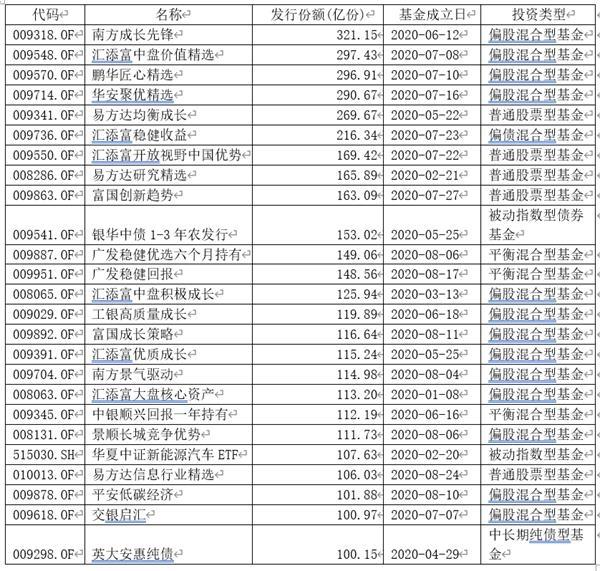 爆款基金连环炸 又有“一日售罄”：狂卖100多亿