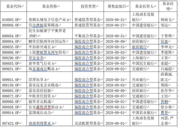 爆款基金连环炸 又有“一日售罄”：狂卖100多亿