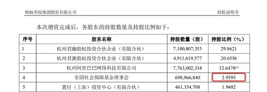 蚂蚁上市招股文件显示：社保基金为蚂蚁最大外部股东