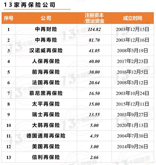 注册资本161亿：第14家再保公司 中农再获批筹建！