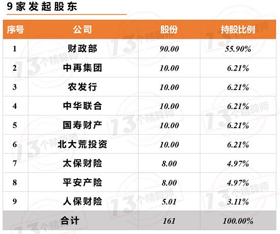 注册资本161亿：第14家再保公司 中农再获批筹建！