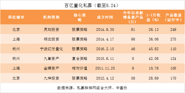 百亿量化巨头业绩超百亿私募平均，宁波幻方量化、明汯领跑