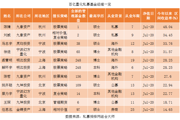 百亿量化巨头业绩超百亿私募平均，宁波幻方量化、明汯领跑