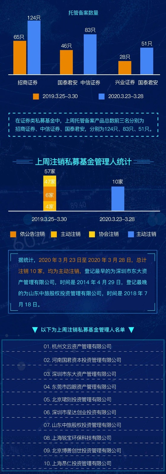 私募基金一周备案统计 (2020.3.23-2020.3.28)